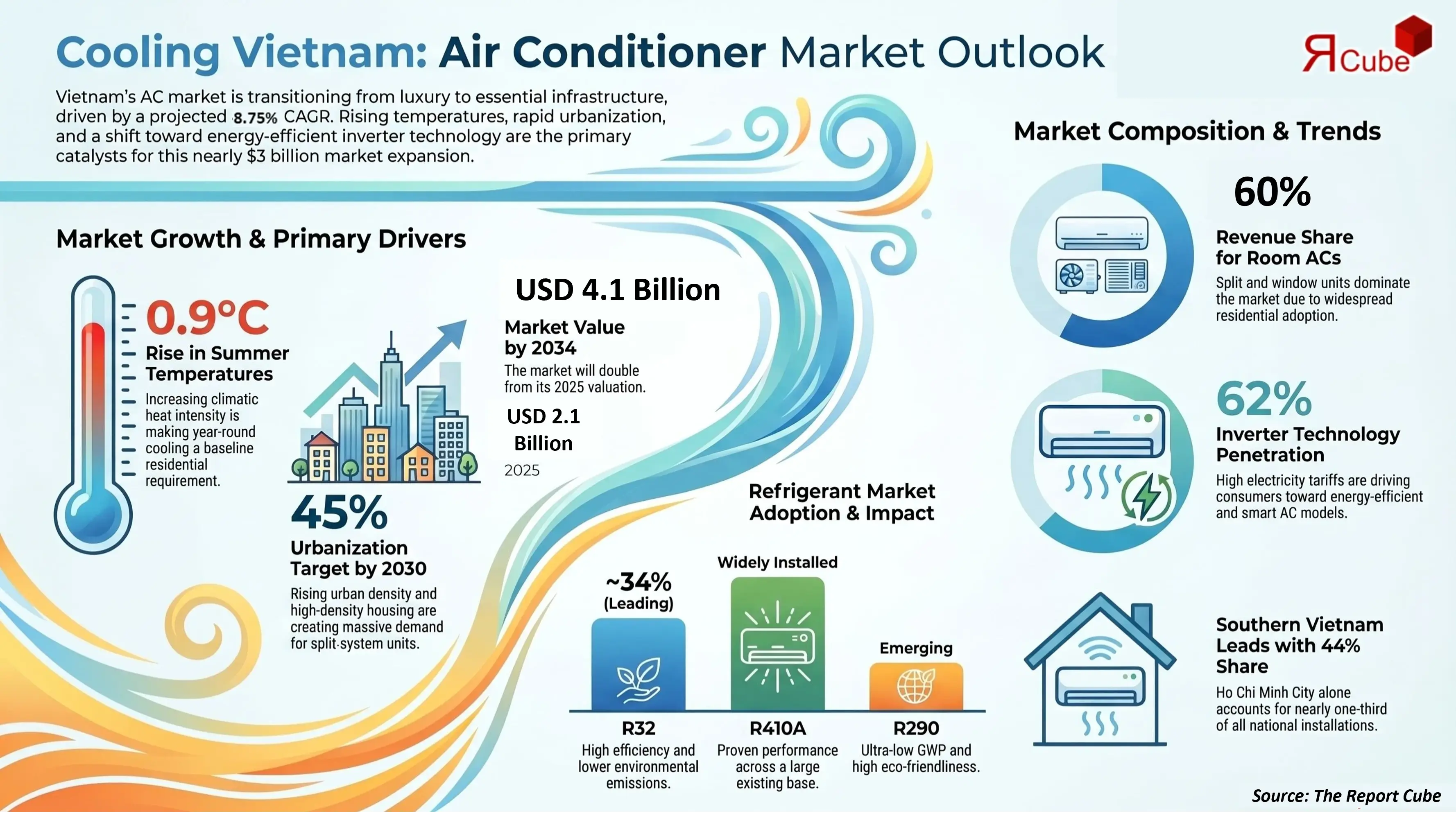 Vietnam Air Conditioners Market Report